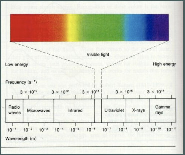 Electromagnetic Spectrum